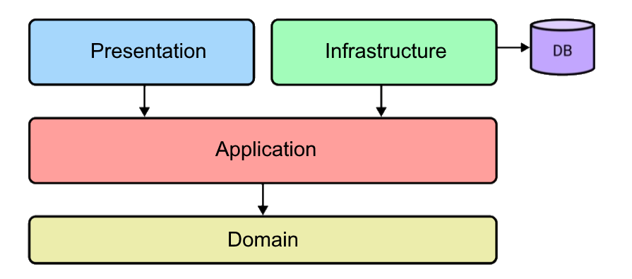 Clean Architecture